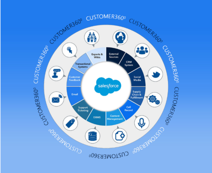 Salesforce-Unveils-Customer-Data-Platform-To-Next-Gen-Customer-360